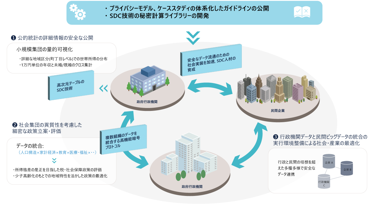 データを守りながら、社会をより良くする   ——「暗号×プライバシー保護」研究の挑戦  SDC4Societyプロジェクトが目指すもの