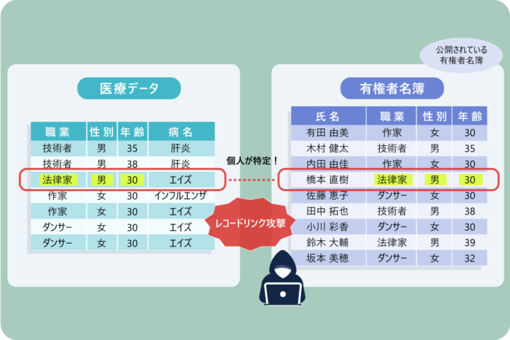 k-匿名化とは何か—— 個人を「群衆」に紛れさせるプライバシー保護技術
