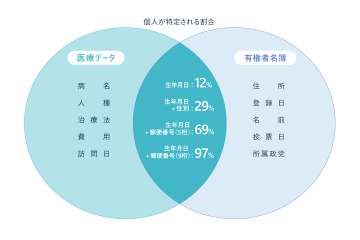 匿名化研究の出発点 ――William Weld知事の医療情報「再識別」事件