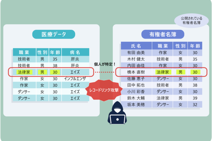 k-匿名化とは何か—— 個人を「群衆」に紛れさせるプライバシー保護技術