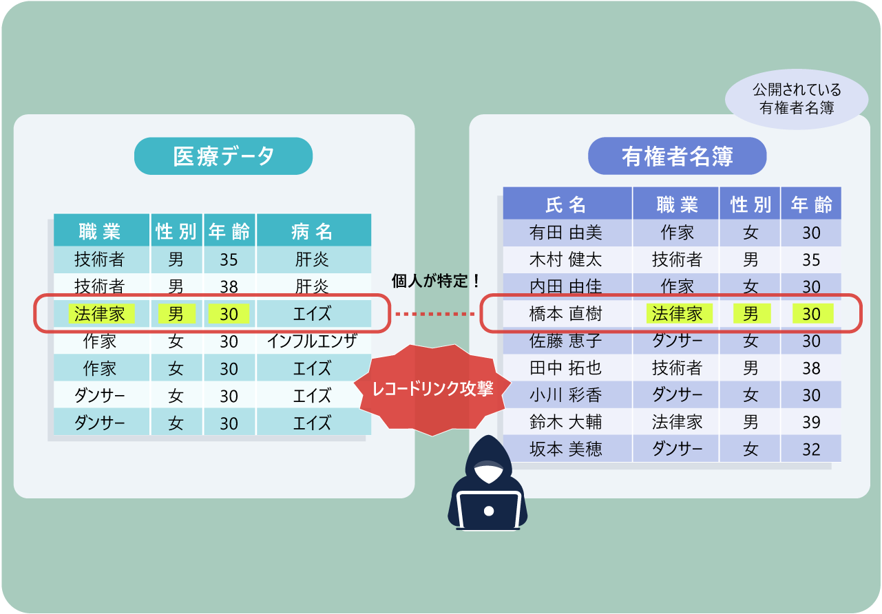 k-匿名化とは何か—— 個人を「群衆」に紛れさせるプライバシー保護技術