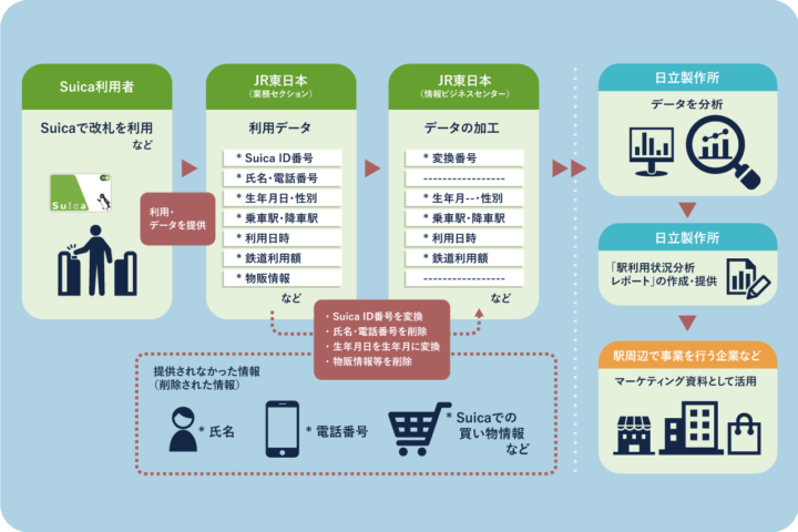 移動履歴は誰のもの？――Suicaデータの外部提供をめぐる問題