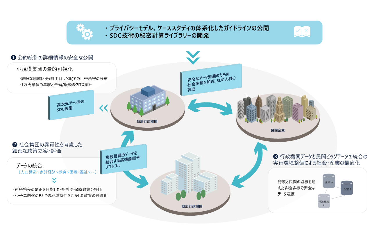 データを守りながら、社会をより良くする   ——「暗号×プライバシー保護」研究の挑戦  SDC4Societyプロジェクトが目指すもの