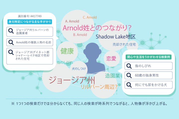 氏名を消しても、検索履歴から個人が見えてくる――AOL検索ログ公開事件