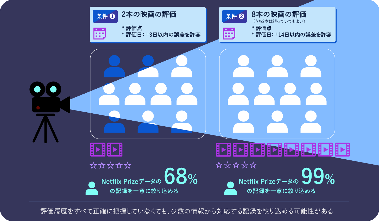 映画の評価履歴から個人が分かる？――Netflix Prizeデータの再識別