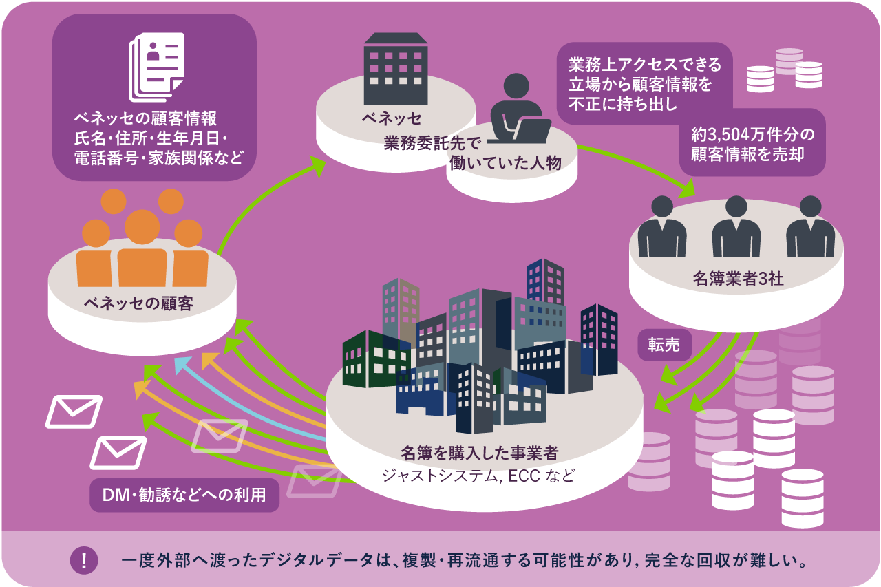 「預けた個人情報」が名簿業者へ ―― ベネッセ個人情報漏えい事件