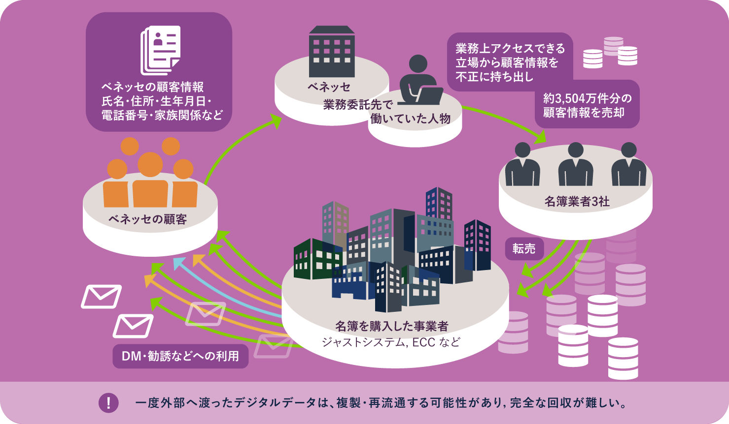 「預けた個人情報」が名簿業者へ ―― ベネッセ個人情報漏えい事件