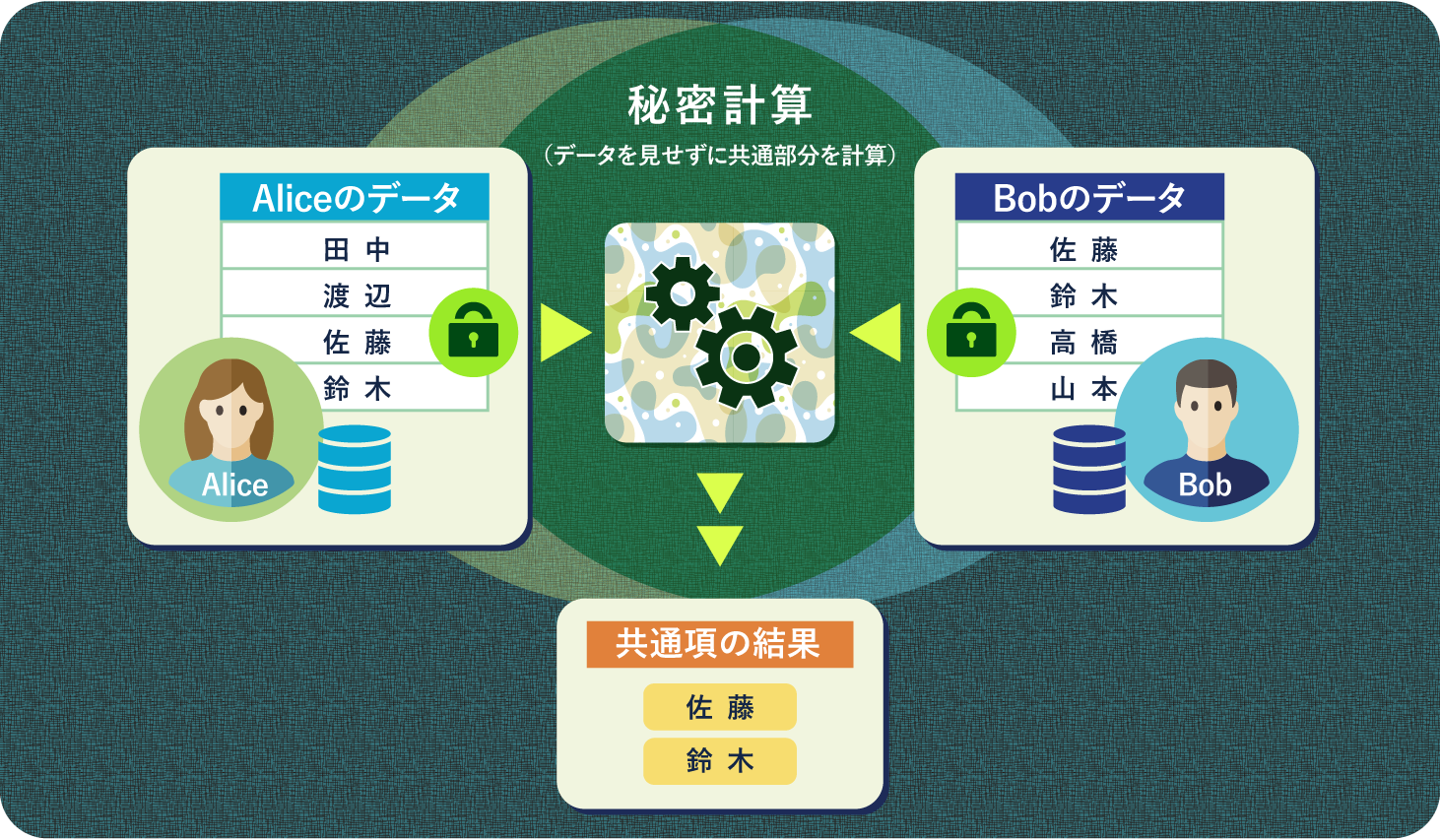 AliceとBobは誰？――暗号技術の世界から考える、データを安全に使う方法