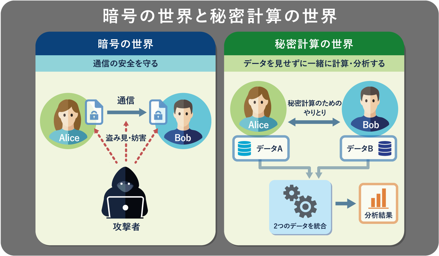 AliceとBobは誰？――暗号技術の世界から考える、データを安全に使う方法