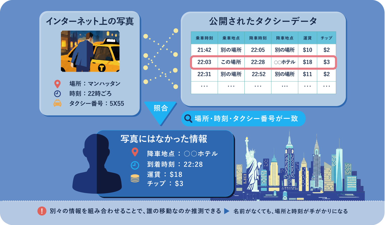 タクシーの乗降履歴から個人が分かる？――ニューヨーク市のタクシー乗車データが示した位置情報のプライバシーリスク